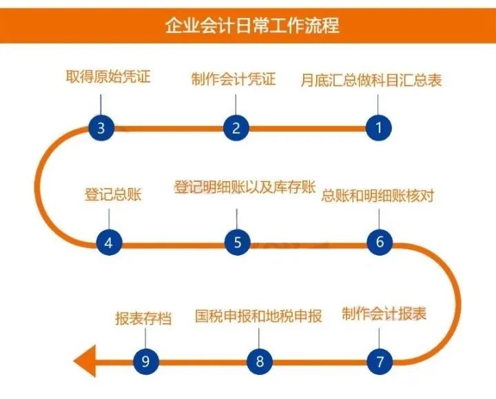 青島公司注冊記賬報稅問題總結(jié)