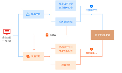 青島公司注銷流程圖