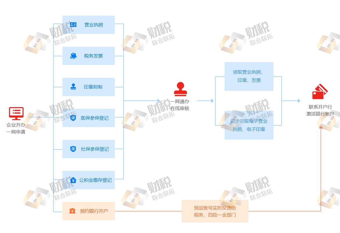 青島公司注冊(cè)代理記賬